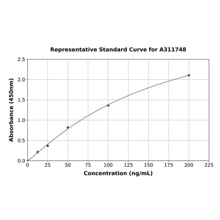 Standard Curve - Mouse Intersectin 1 ELISA Kit (A311748) - Antibodies.com