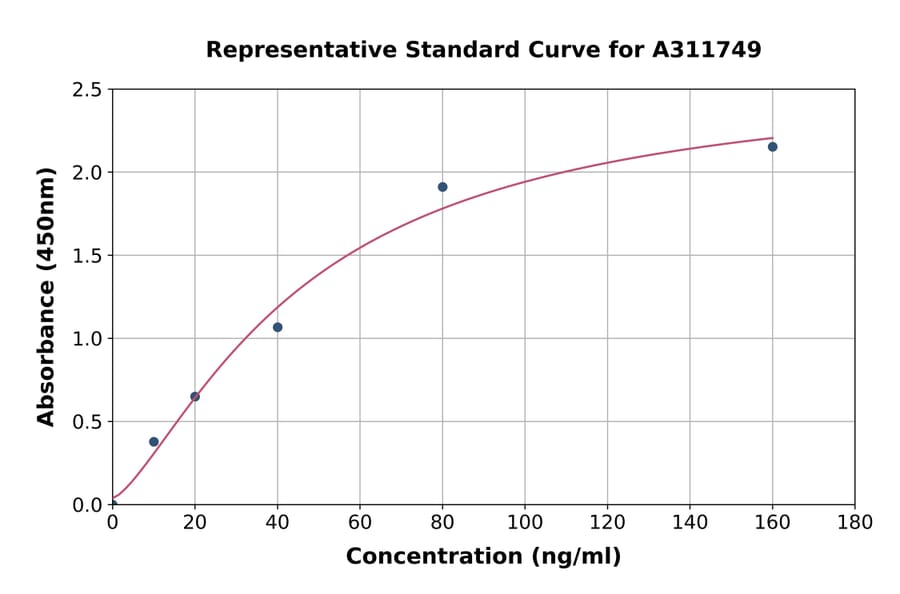 Standard Curve - Human IGFBP5 ELISA Kit (A311749) - Antibodies.com