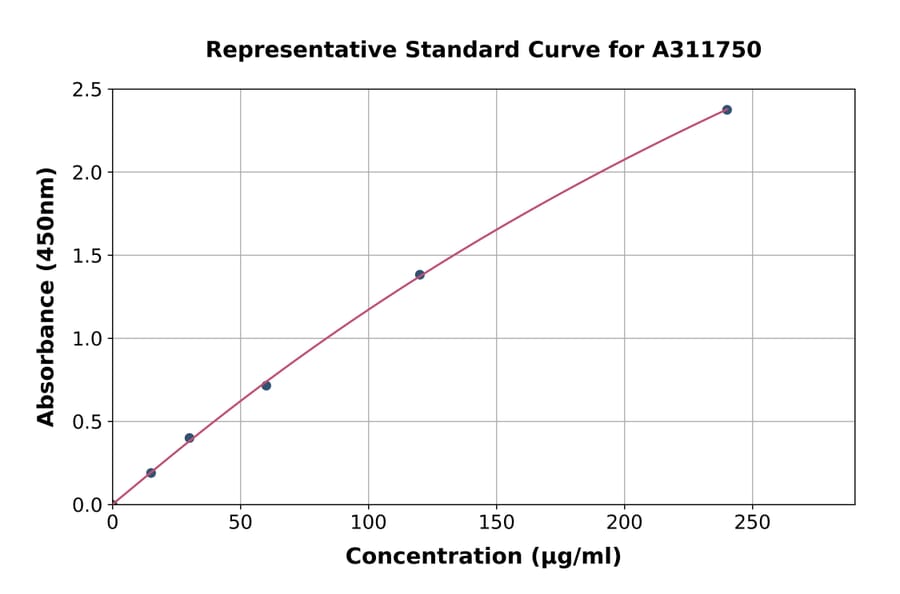 Standard Curve - Human ITIH2 / SHAP ELISA Kit (A311750) - Antibodies.com
