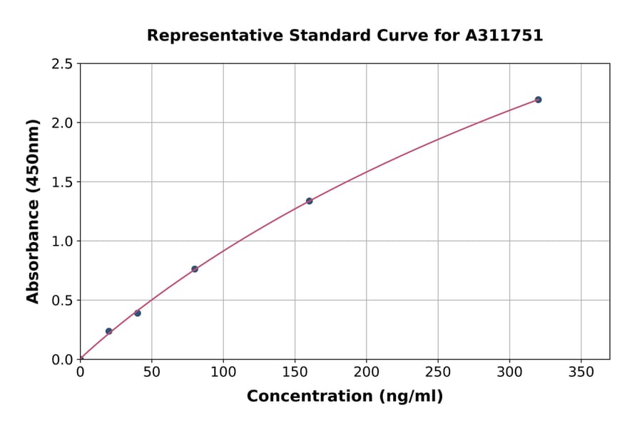 Standard Curve - Human Leptin Receptor ELISA Kit (A311751) - Antibodies.com