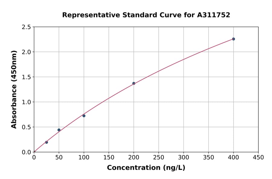 Standard Curve - Human ZNF644 ELISA Kit (A311752) - Antibodies.com