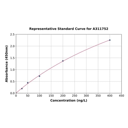 Standard Curve - Human ZNF644 ELISA Kit (A311752) - Antibodies.com