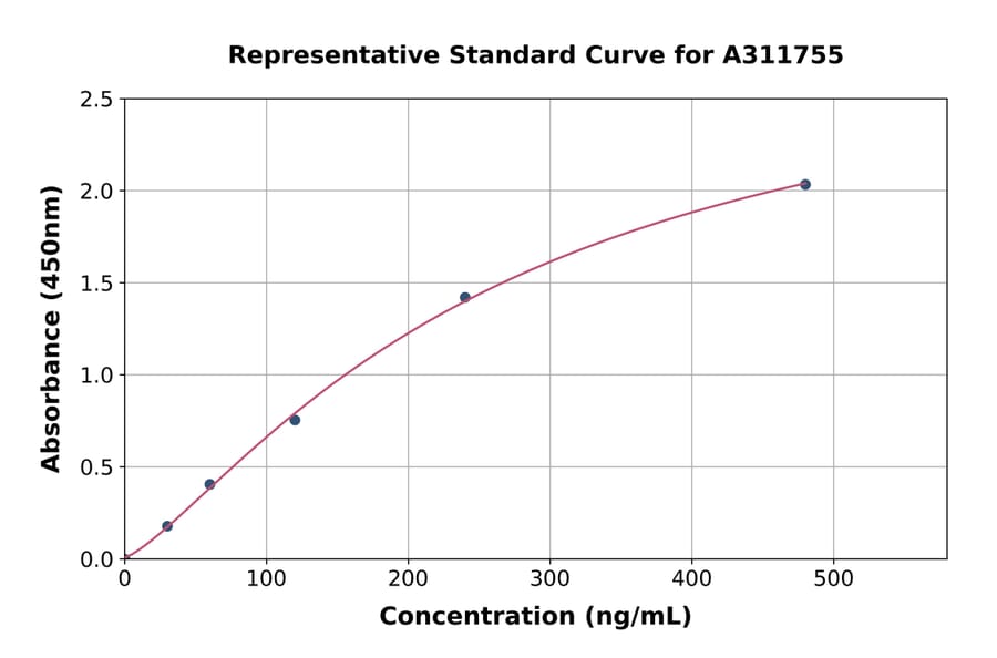 Standard Curve - Human 14-3-3 beta/alpha ELISA Kit (A311755) - Antibodies.com