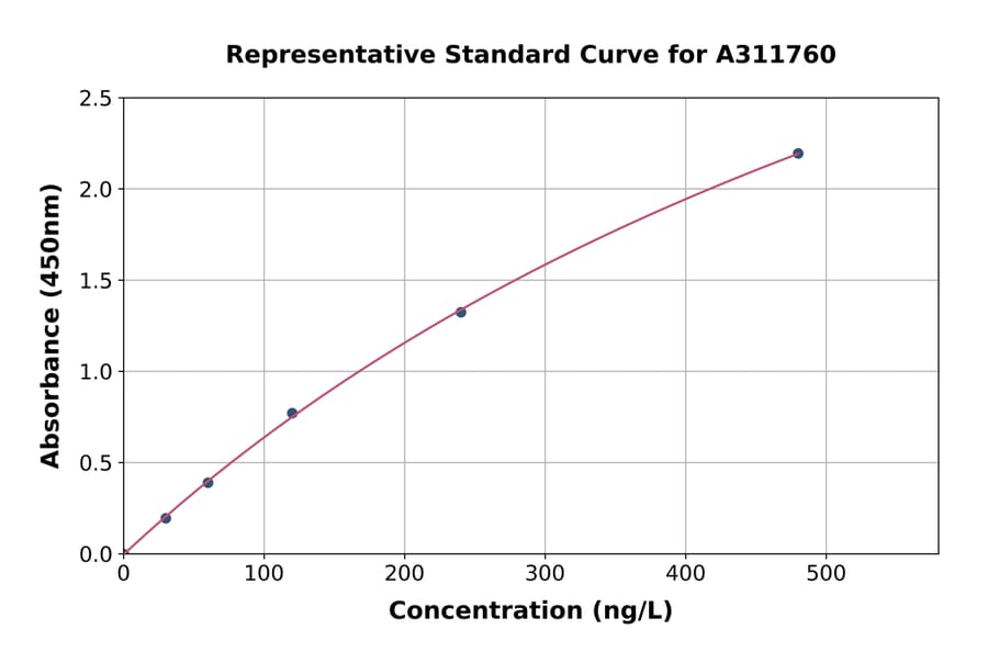 Standard Curve - Human Jagged 2 / JAG2 ELISA Kit (A311760) - Antibodies.com