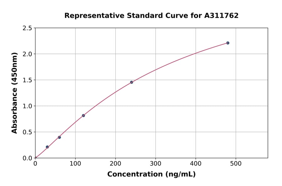 Standard Curve - Human FDCSP ELISA Kit (A311762) - Antibodies.com