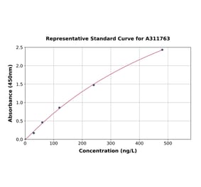 Standard Curve - Mouse Semaphorin 3E ELISA Kit (A311763) - Antibodies.com