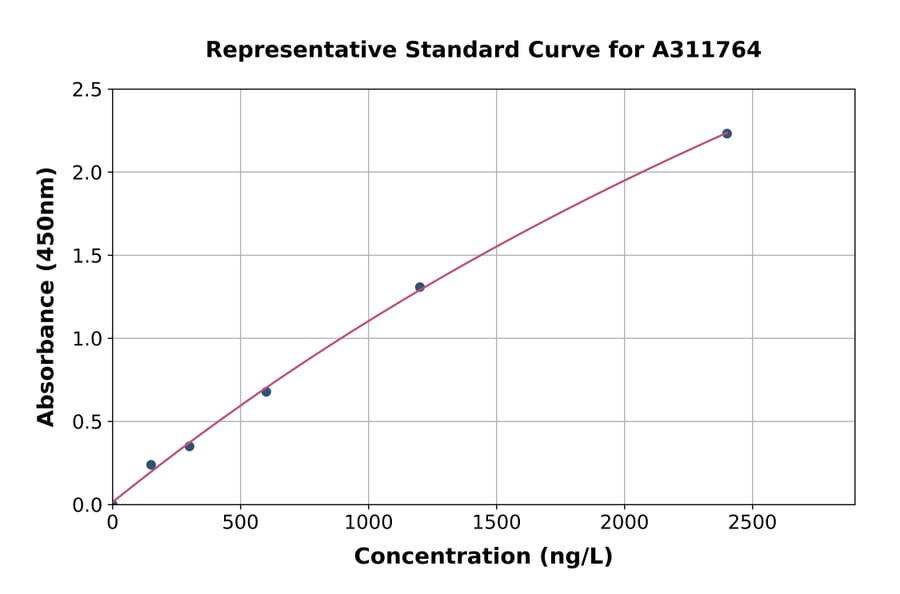 Standard Curve - Human CBX1 / HP1 beta ELISA Kit (A311764) - Antibodies.com