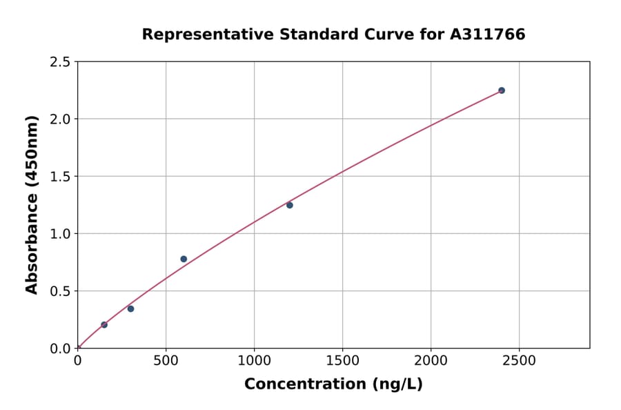 Standard Curve - Human RFNG ELISA Kit (A311766) - Antibodies.com