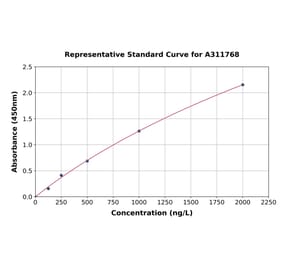 Standard Curve - Human KIR3DL1 ELISA Kit (A311768) - Antibodies.com