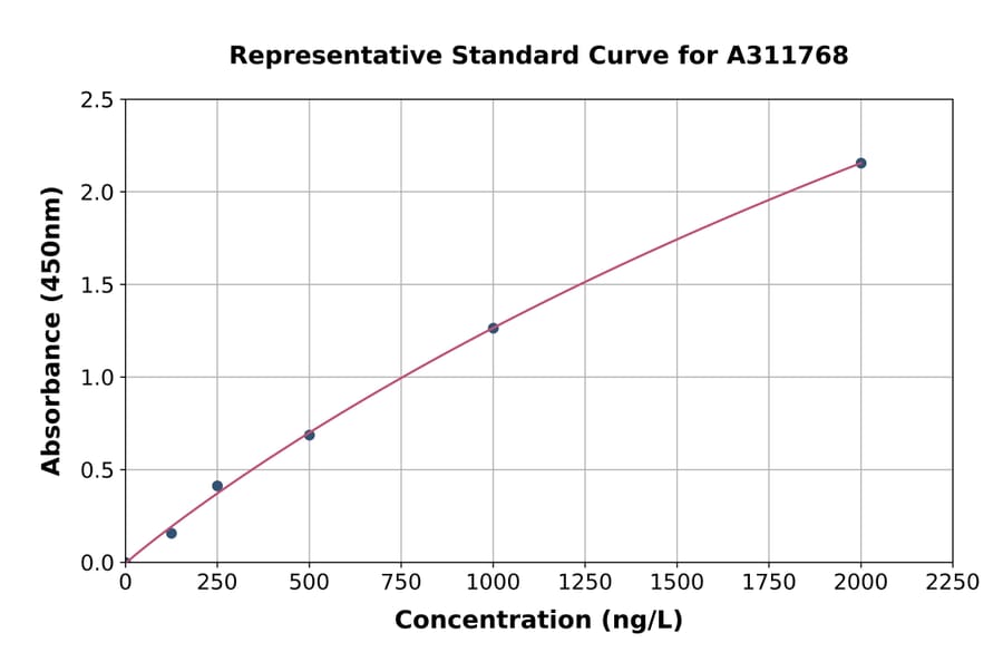 Standard Curve - Human KIR3DL1 ELISA Kit (A311768) - Antibodies.com
