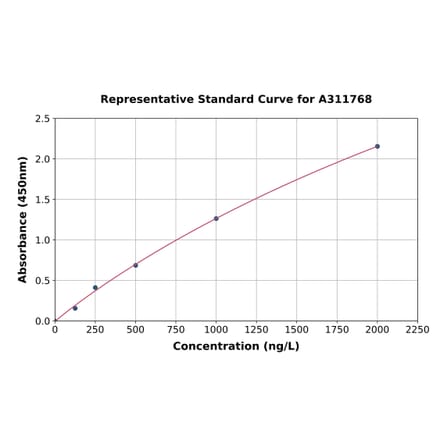 Standard Curve - Human KIR3DL1 ELISA Kit (A311768) - Antibodies.com