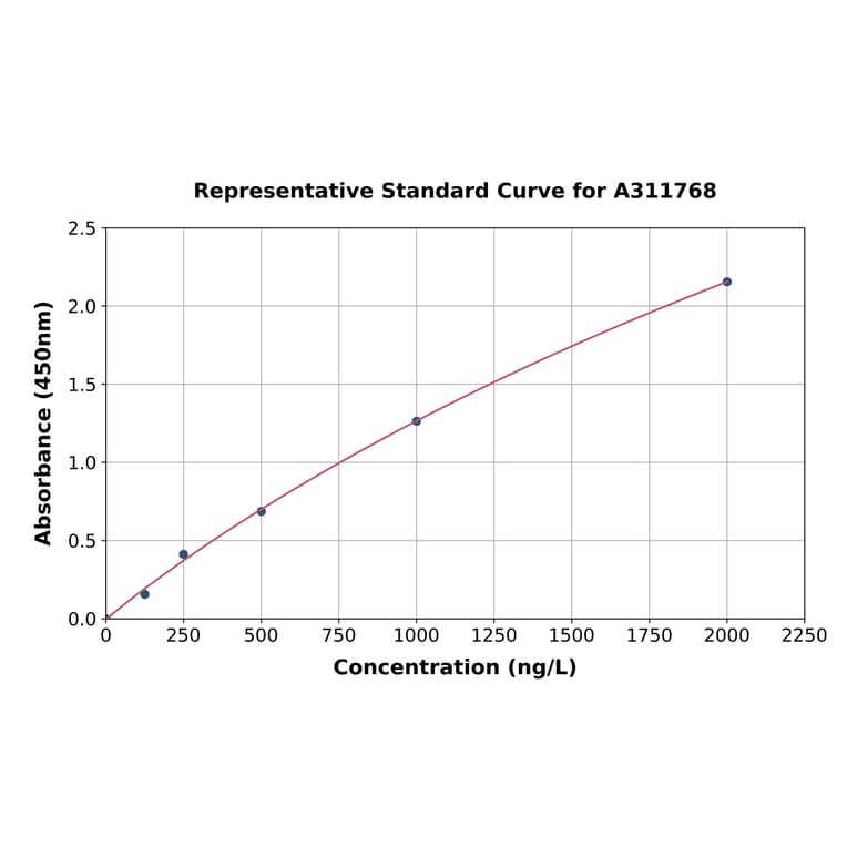 Standard Curve - Human KIR3DL1 ELISA Kit (A311768) - Antibodies.com