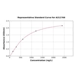 Standard Curve - Human HCN2 ELISA Kit (A311769) - Antibodies.com