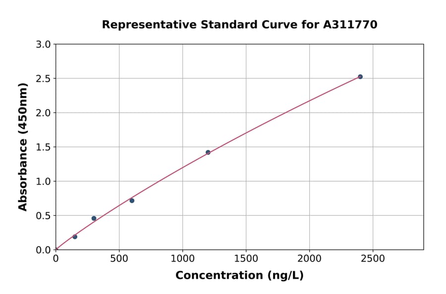 Standard Curve - Human Kallikrein 11 ELISA Kit (A311770) - Antibodies.com