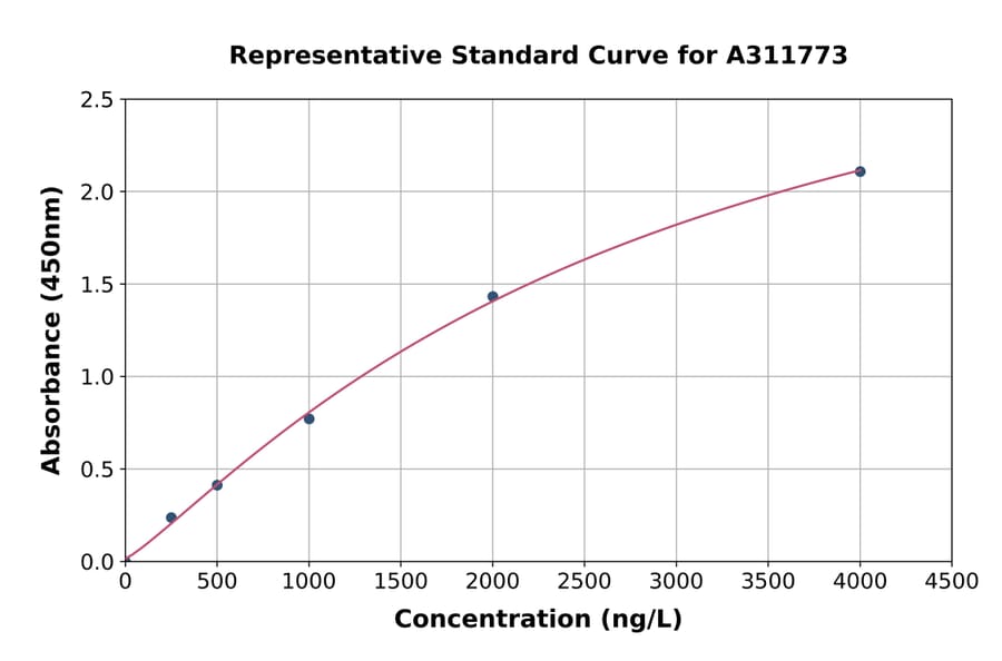 Standard Curve - Human PTP4A3 / PRL-R ELISA Kit (A311773) - Antibodies.com