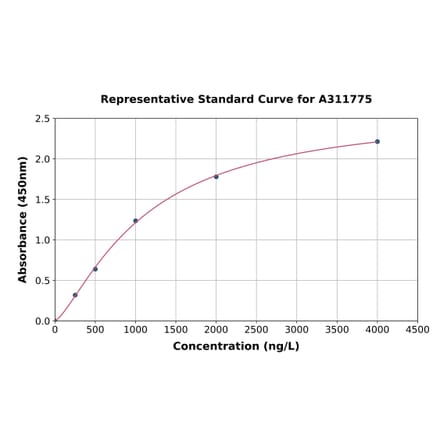 Standard Curve - Human TRPML3 ELISA Kit (A311775) - Antibodies.com