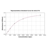 Standard Curve - Human TRPML3 ELISA Kit (A311775) - Antibodies.com