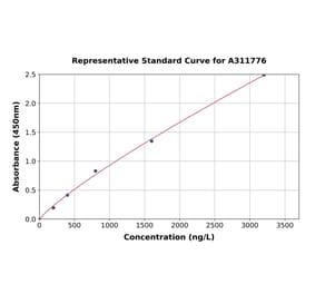 Standard Curve - Human BMAL1 ELISA Kit (A311776) - Antibodies.com