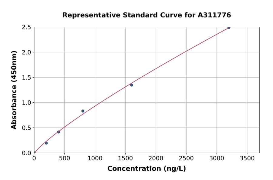 Standard Curve - Human BMAL1 ELISA Kit (A311776) - Antibodies.com