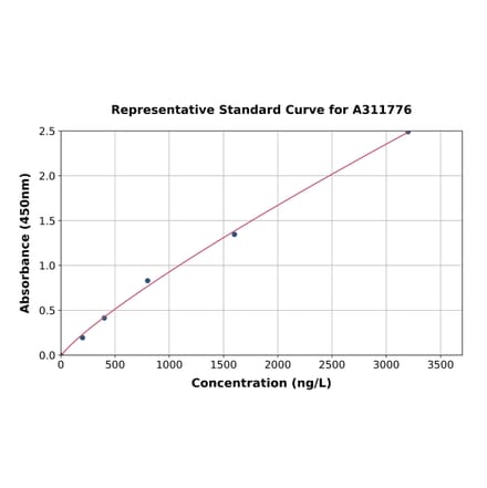 Standard Curve - Human BMAL1 ELISA Kit (A311776) - Antibodies.com