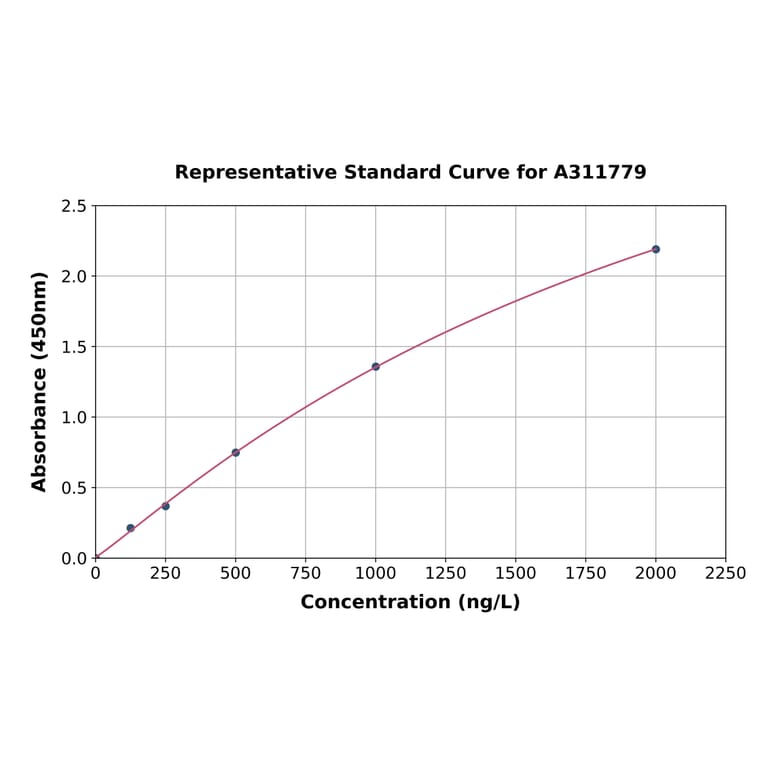 Standard Curve - Human MRPL53 ELISA Kit (A311779) - Antibodies.com