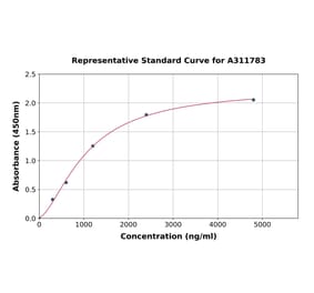 Standard Curve - Human Statherin ELISA Kit (A311783) - Antibodies.com
