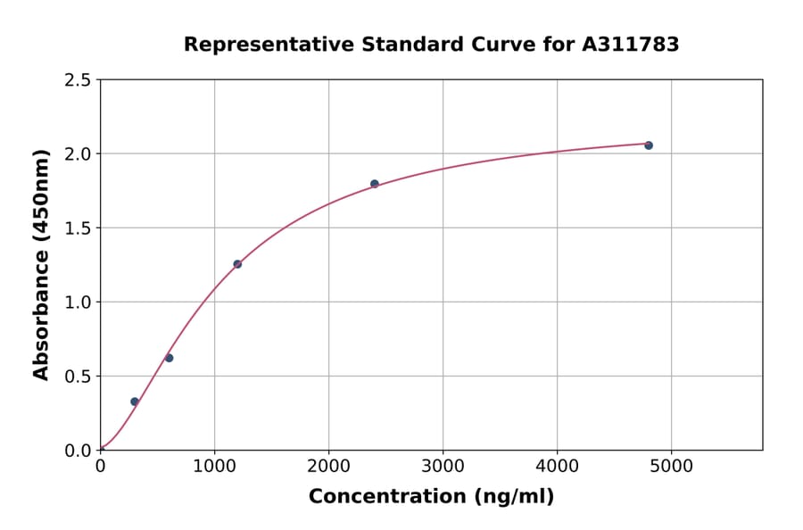 Standard Curve - Human Statherin ELISA Kit (A311783) - Antibodies.com