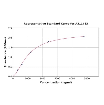 Standard Curve - Human Statherin ELISA Kit (A311783) - Antibodies.com
