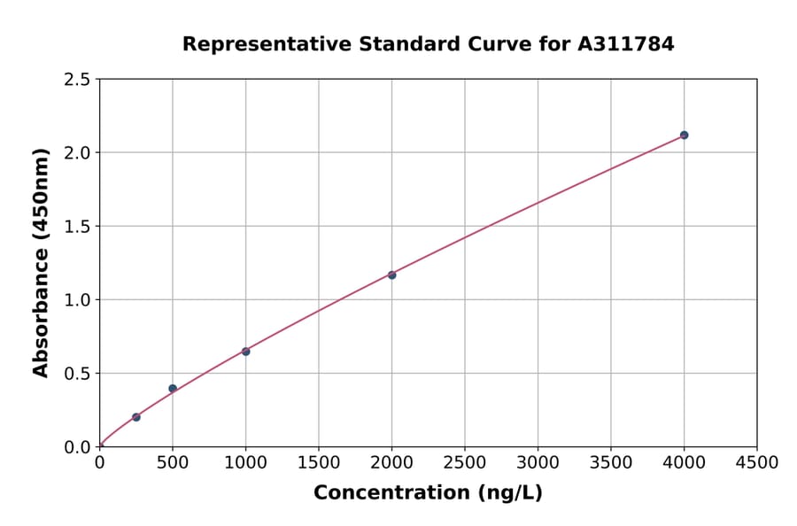 Standard Curve - Human Neurturin ELISA Kit (A311784) - Antibodies.com