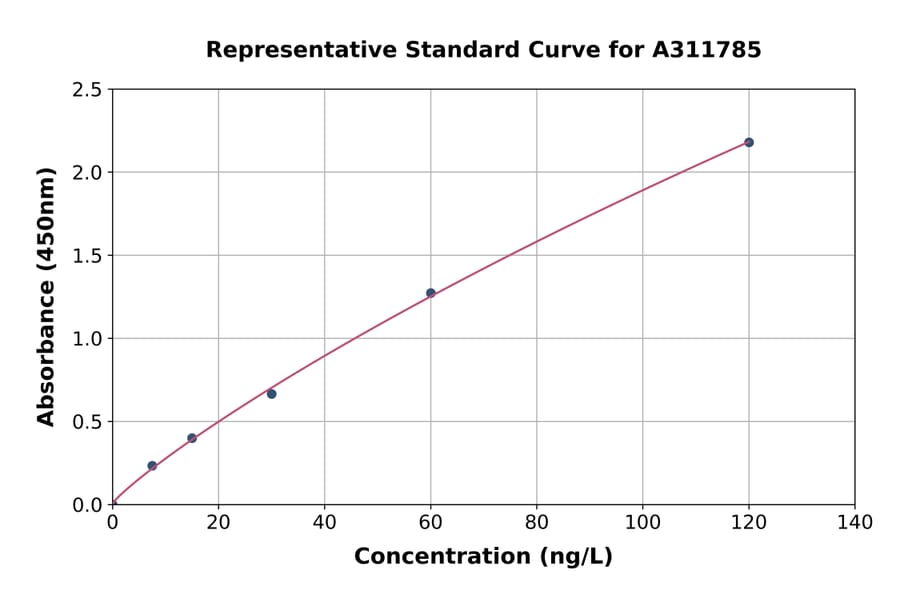 Standard Curve - Mouse MCP3 ELISA Kit (A311785) - Antibodies.com
