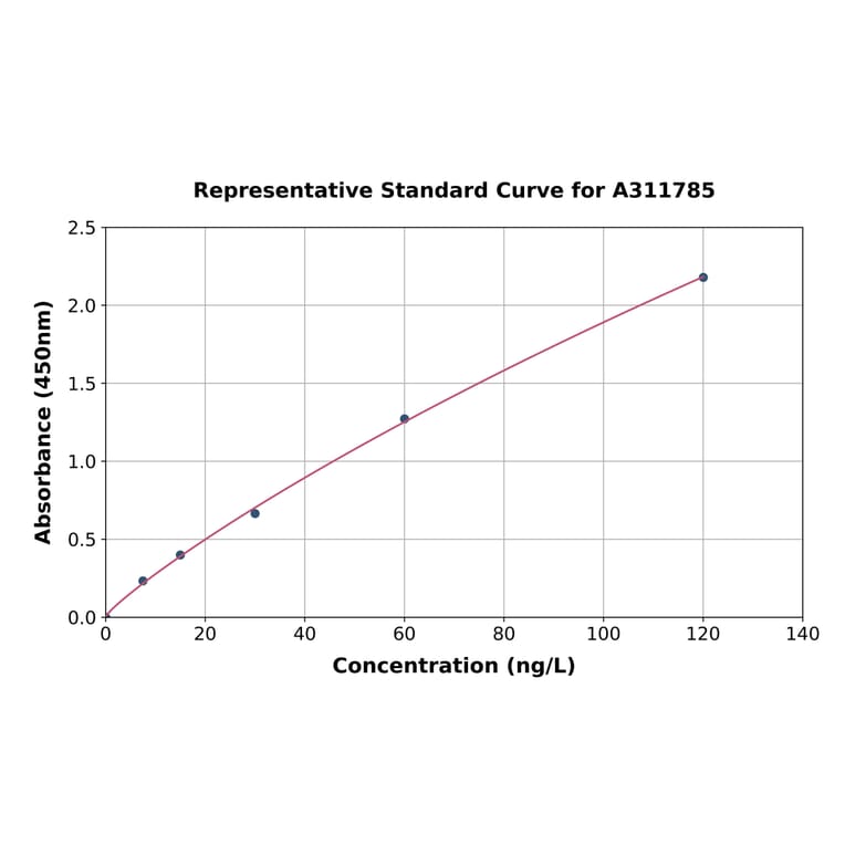 Standard Curve - Mouse MCP3 ELISA Kit (A311785) - Antibodies.com