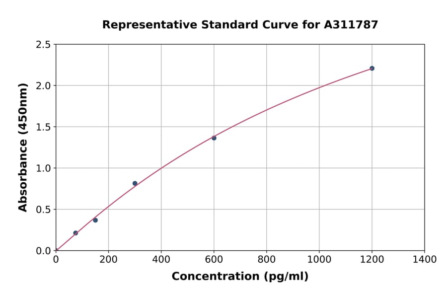 Standard Curve - Mouse CT-1 ELISA Kit (A311787) - Antibodies.com