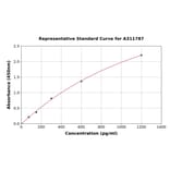 Standard Curve - Mouse CT-1 ELISA Kit (A311787) - Antibodies.com