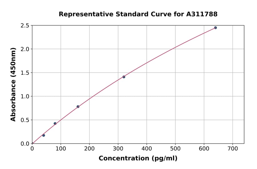 Standard Curve - Human Klotho ELISA Kit (A311788) - Antibodies.com