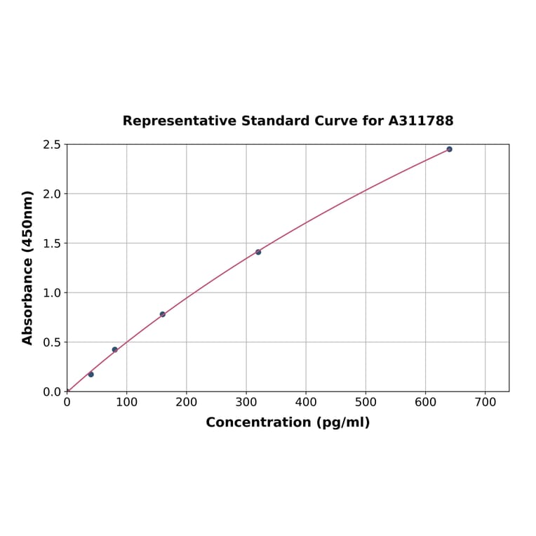 Standard Curve - Human Klotho ELISA Kit (A311788) - Antibodies.com