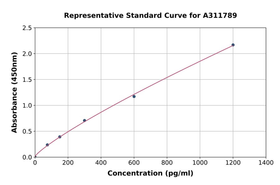 Standard Curve - Mouse IL-10 ELISA Kit (A311789) - Antibodies.com