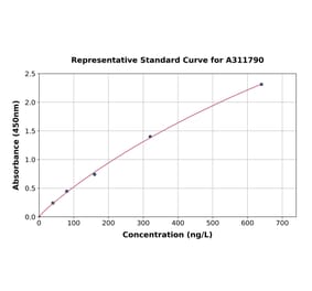 Standard Curve - Mouse TNF alpha ELISA Kit (A311790) - Antibodies.com