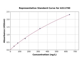 Standard Curve - Mouse TNF alpha ELISA Kit (A311790) - Antibodies.com