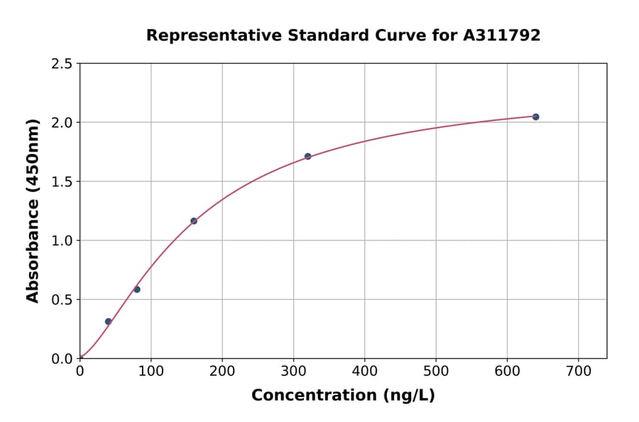 Standard Curve - Mouse beta 2 Defensin / BD-2 ELISA Kit (A311792) - Antibodies.com