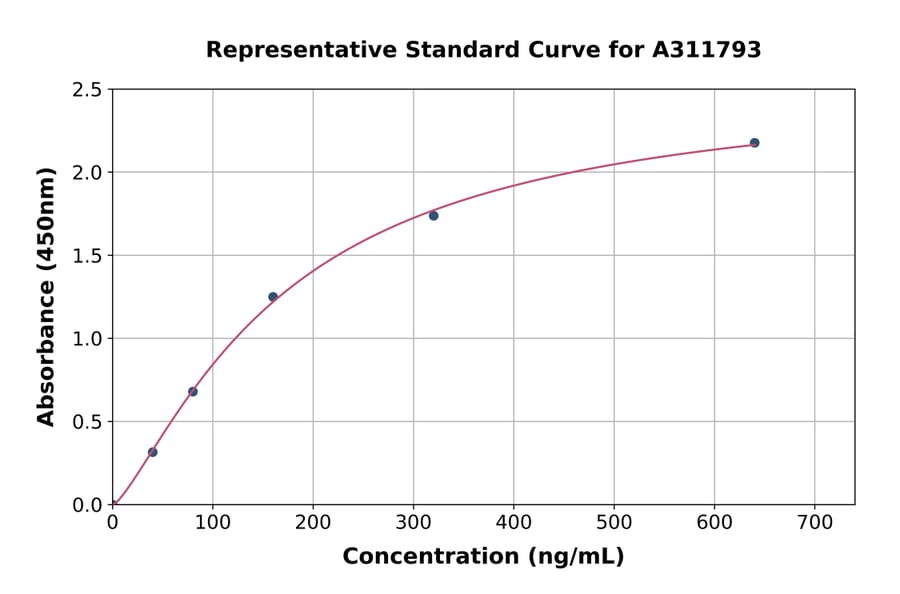 Standard Curve - Human Lamin B1 ELISA Kit (A311793) - Antibodies.com