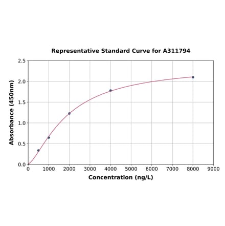 Standard Curve - Human CD33 ELISA Kit (A311794) - Antibodies.com