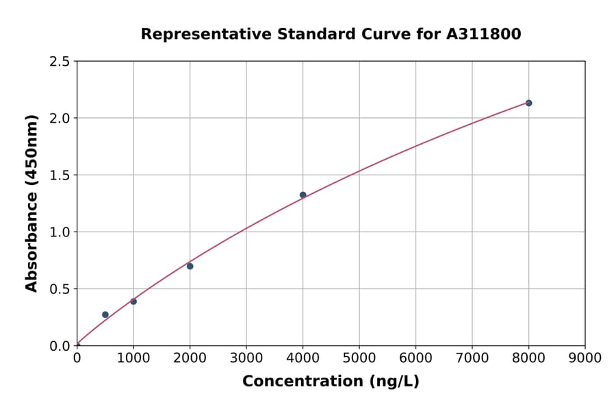 Standard Curve - Human GRK6 ELISA Kit (A311800) - Antibodies.com