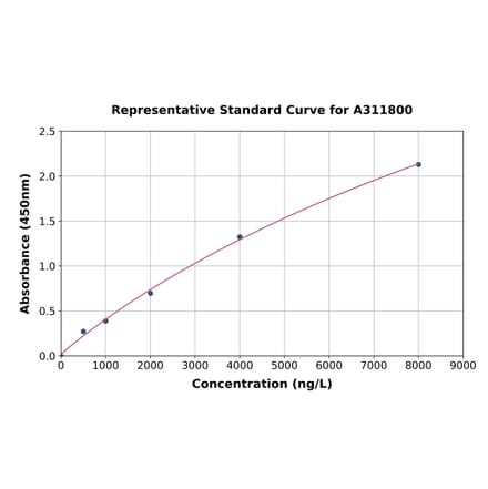 Standard Curve - Human GRK6 ELISA Kit (A311800) - Antibodies.com