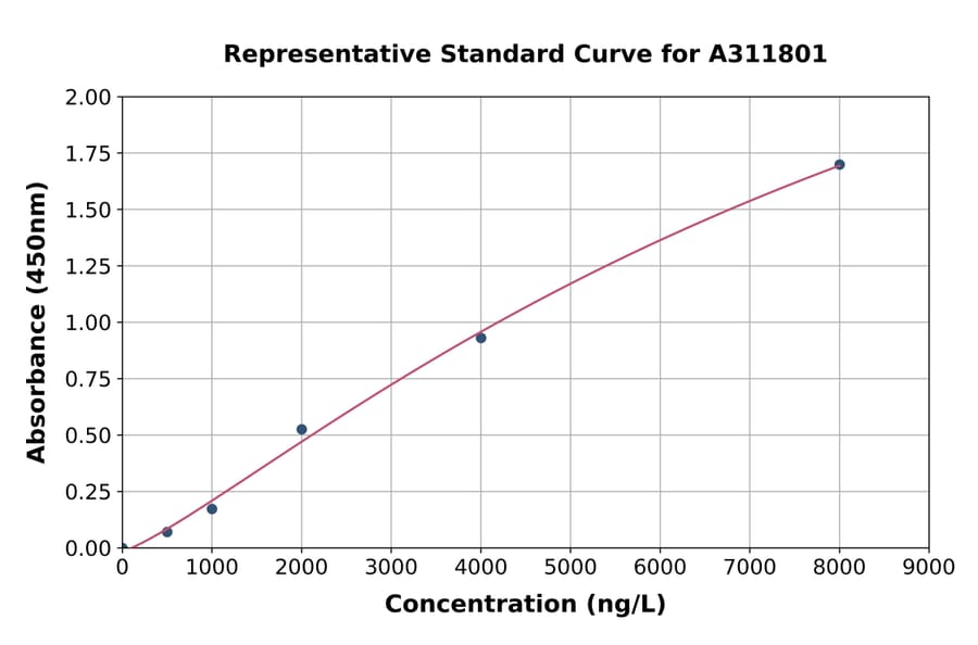 Standard Curve - Human LRBA / BGL ELISA Kit (A311801) - Antibodies.com