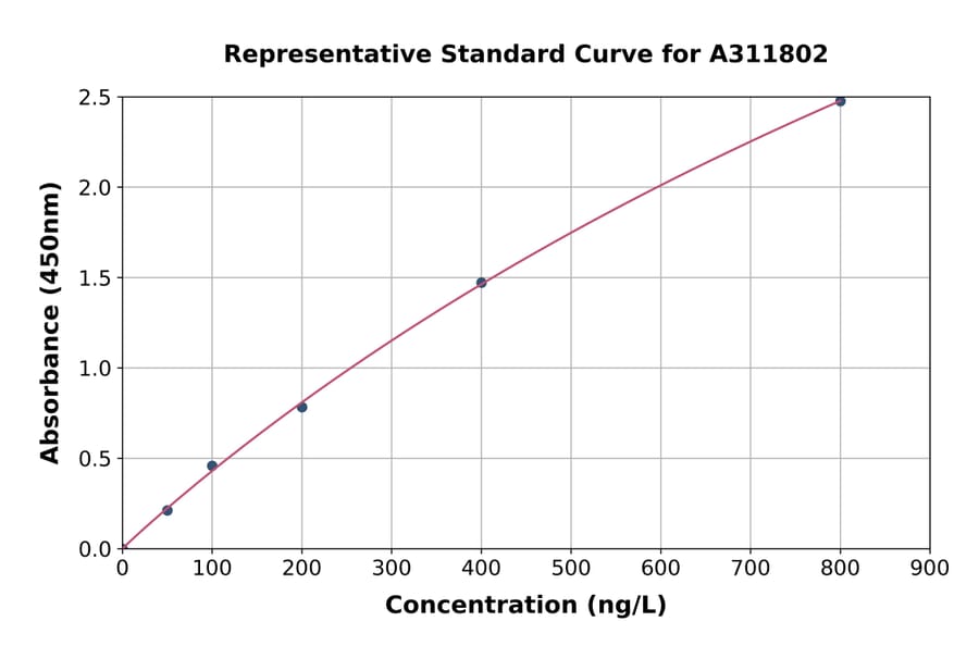 Standard Curve - Human PER1 ELISA Kit (A311802) - Antibodies.com
