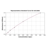 Standard Curve - Human PER1 ELISA Kit (A311802) - Antibodies.com