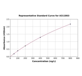 Standard Curve - Human FGF13 ELISA Kit (A311803) - Antibodies.com