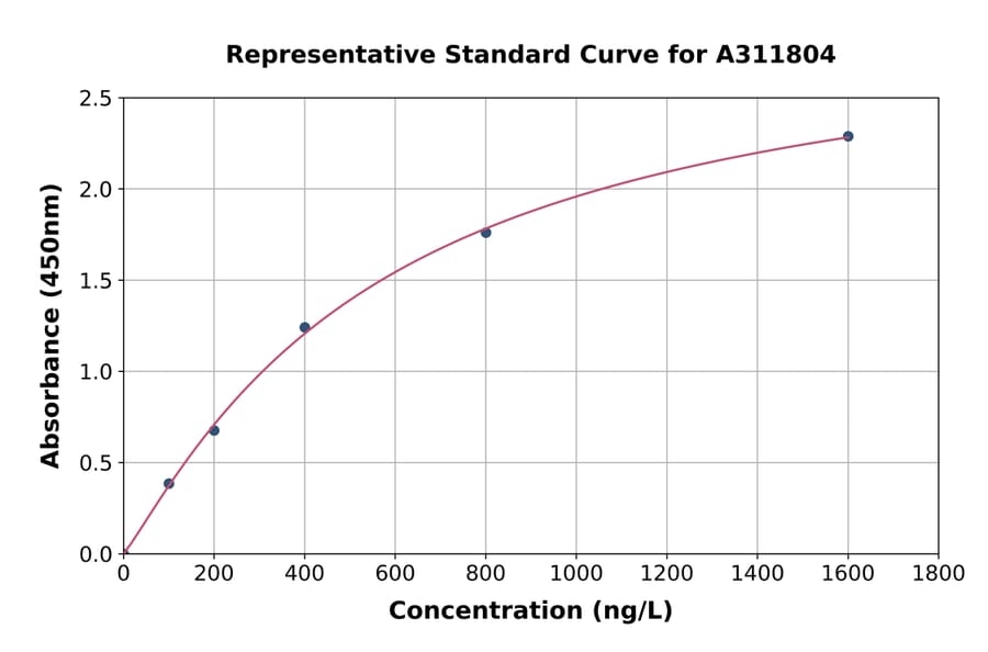 Standard Curve - Human Caldesmon / CDM ELISA Kit (A311804) - Antibodies.com