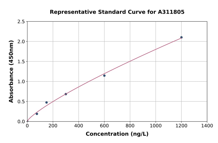 Standard Curve - Human TRUB1 ELISA Kit (A311805) - Antibodies.com