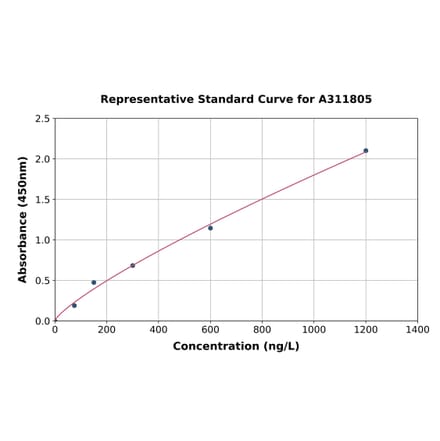 Standard Curve - Human TRUB1 ELISA Kit (A311805) - Antibodies.com